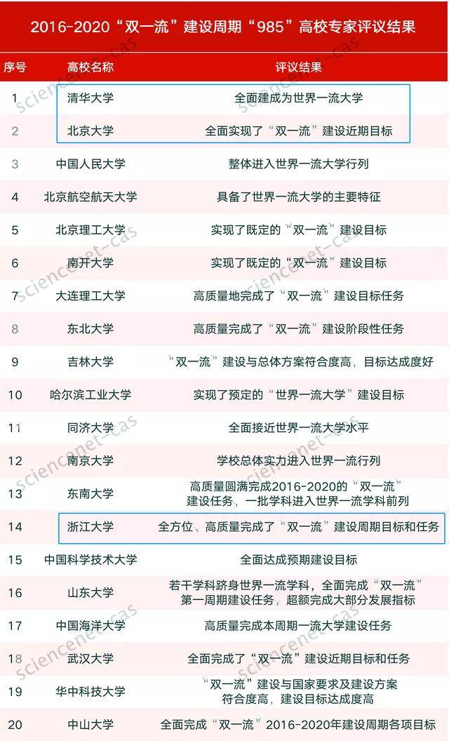 国内多所高校进入世界一流大学行列？美国教授却提出要把清华北大从三流提升为二流，是太狂还是评价标准各异